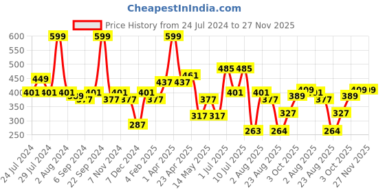 myntra.com BIANCA Navy Blue & Yellow Floral Square Cushion Covers bianca Price History Graph from 24 Jul 2024 to 27 Nov 2025