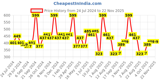 myntra.com BIANCA Navy Blue Floral Square Cushion Covers bianca Price History Graph from 24 Jul 2024 to 22 Nov 2025