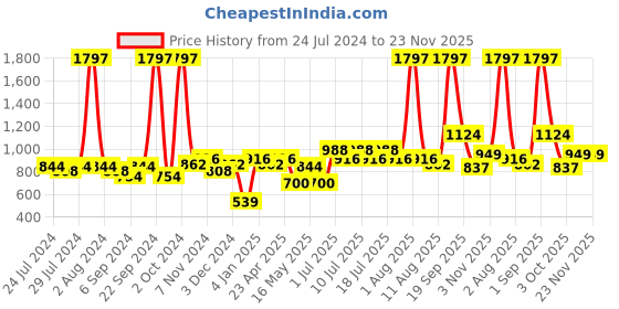 myntra.com BIANCA Navy Blue Set of 3 Floral Faux Silk-Linen Square Cushion Covers bianca Price History Graph from 24 Jul 2024 to 23 Nov 2025