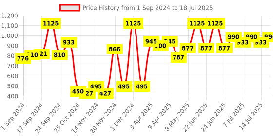 myntra.com BIANCA Navy Blue Set Of 6 Mercerized Combed Cotton Bumpy-Striped Towels bianca Price History Graph from 1 Sep 2024 to 14 Jul 2025