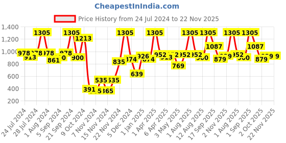 myntra.com BIANCA Navy Blue Set of 6 Zero-Twist Cotton 500 GSM Ultra-Fluffy Towels bianca Price History Graph from 24 Jul 2024 to 22 Nov 2025