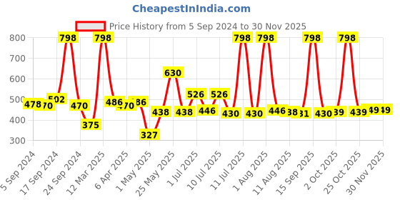 myntra.com kopa BIANCA Navy Blue Set of 8 Solid 380 GSM Cotton Face Towels kopa Price History Graph from 5 Sep 2024 to 30 Nov 2025