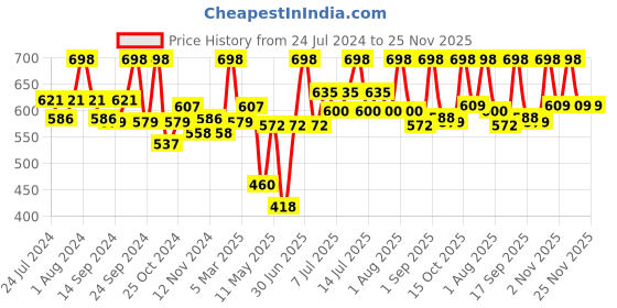myntra.com BIANCA Navy Blue Set of 8 Solid 500 GSM Cotton Face Towels bianca Price History Graph from 24 Jul 2024 to 24 Nov 2025