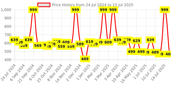 myntra.com BIANCA Navy Blue Solid Ultra-Soft Fluffy Rectangular Bath Mat bianca Price History Graph from 24 Jul 2024 to 15 Jul 2025