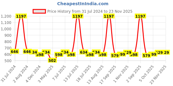 myntra.com BIANCA Off White & Blue Set of 3 Floral Square Cushion Covers bianca Price History Graph from 31 Jul 2024 to 23 Nov 2025