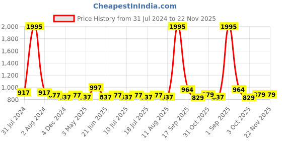 myntra.com BIANCA Off White & Blue Set of 5 Floral Square Cushion Covers bianca Price History Graph from 31 Jul 2024 to 22 Nov 2025
