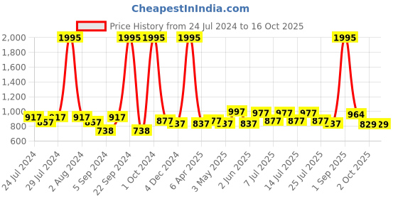 myntra.com BIANCA Off White & Orange Set of 5 Floral Square Cushion Covers bianca Price History Graph from 24 Jul 2024 to 15 Oct 2025