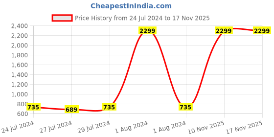 myntra.com kopa BIANCA Off White & Pink Floral Cotton 120 TC Queen Bedsheet with 2 Pillow Covers kopa Price History Graph from 24 Jul 2024 to 17 Nov 2025