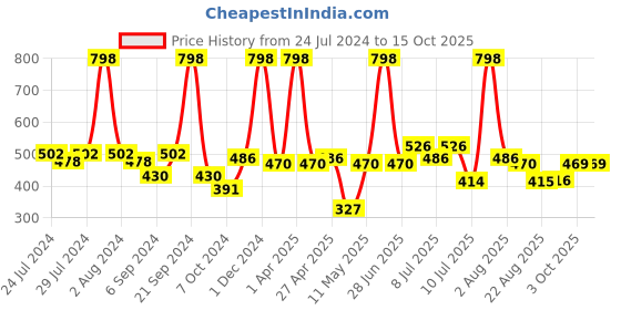 myntra.com BIANCA Off White & Pink Set of 2 Floral Square Cushion Covers bianca Price History Graph from 24 Jul 2024 to 15 Oct 2025