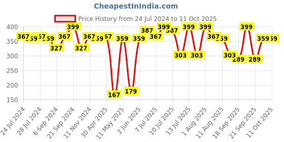 myntra.com BIANCA Off White & Red Floral Square Cushion Covers bianca Price History Graph from 24 Jul 2024 to 11 Oct 2025