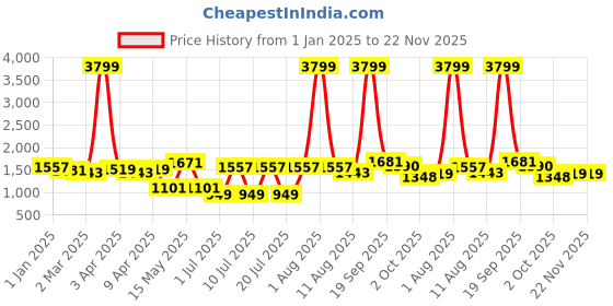myntra.com BIANCA Olive Green & Beige Microfiber AC Room Single Bed Comforter bianca Price History Graph from 1 Jan 2025 to 22 Nov 2025