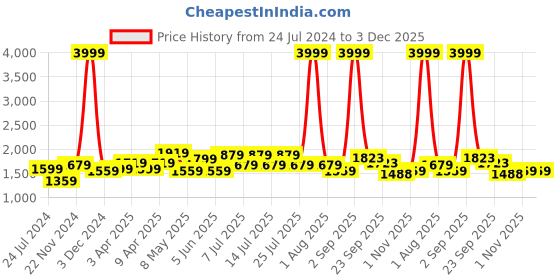 myntra.com kopa BIANCA Olive Green Microfiber AC Room 150 GSM Double Bed Comforter kopa Price History Graph from 24 Jul 2024 to 2 Dec 2025
