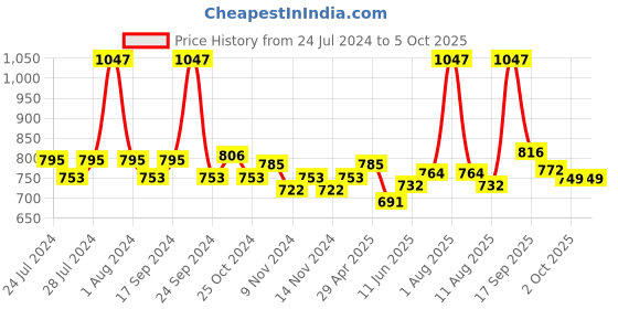 myntra.com BIANCA Pack of 12 Multicoloured Zero-Twist Pure Cotton Ultra-Fluffy Face  Towels bianca Price History Graph from 24 Jul 2024 to 4 Oct 2025