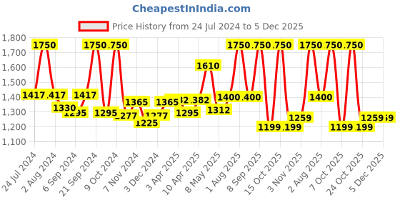 myntra.com BIANCA Pack of 2 500 GSM Pure Cotton Towel bianca Price History Graph from 24 Jul 2024 to 5 Dec 2025