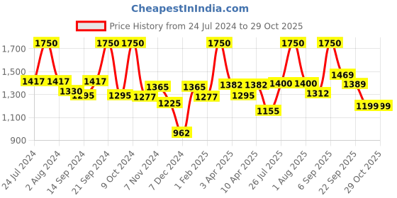 myntra.com BIANCA Pack of 2 Blue & Brown 100% Cotton Ultra-Fluffy Bath Towel bianca Price History Graph from 24 Jul 2024 to 29 Oct 2025