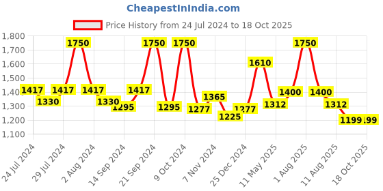 myntra.com BIANCA Pack of 2 Blue & Red 100% Cotton Ultra-Fluffy Bath Towel bianca Price History Graph from 24 Jul 2024 to 17 Oct 2025