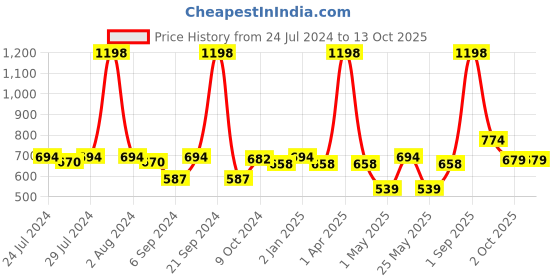 myntra.com BIANCA Pack Of 2 Brown & Beige Printed Square Cushion Cover bianca Price History Graph from 24 Jul 2024 to 12 Oct 2025