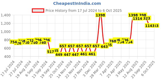 myntra.com BIANCA Pack Of 2 Mercerized Combed Cotton Bumpy-Stripes Bath Towels bianca Price History Graph from 17 Jul 2024 to 6 Oct 2025