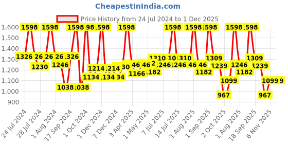 myntra.com BIANCA Pack of 2 Pink Waterproof & Breathable Bamboo-Feel Mattress Protector - L bianca Price History Graph from 24 Jul 2024 to 30 Nov 2025