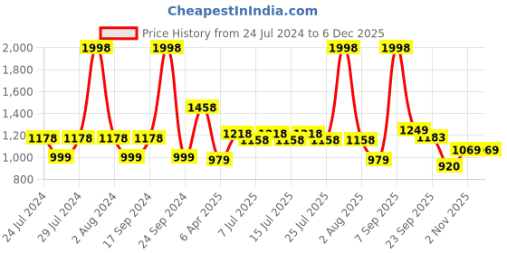 myntra.com BIANCA Pack of 2 Striped 253 GSM Organic Cotton Bath Towels bianca Price History Graph from 24 Jul 2024 to 5 Dec 2025