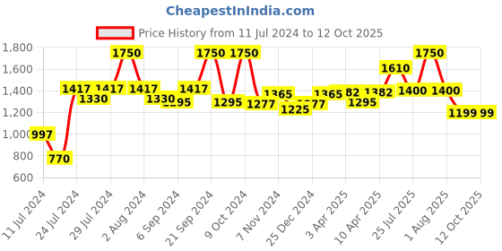 myntra.com BIANCA Pack of 2 Zero-Twist Cotton Ultra-Fluffy Bath Towels bianca Price History Graph from 11 Jul 2024 to 10 Oct 2025