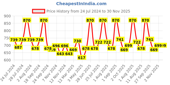 myntra.com BIANCA Pack of 4 Brown 100% Cotton Hand Towel bianca Price History Graph from 24 Jul 2024 to 30 Nov 2025