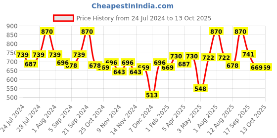 myntra.com BIANCA Pack of 4 Multicoloured Cotton Towel bianca Price History Graph from 24 Jul 2024 to 13 Oct 2025