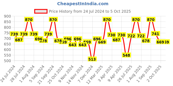 myntra.com BIANCA Pack of 4 Multicoloured Zero-Twist Cotton Ultra-Fluffy Hand Towels bianca Price History Graph from 24 Jul 2024 to 5 Oct 2025
