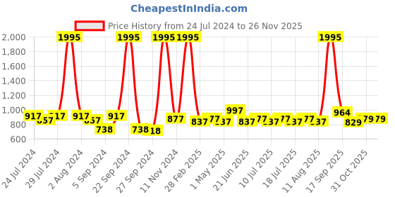 myntra.com BIANCA Pack Of 5 Blue Digital Printed Square Cushion Cover bianca Price History Graph from 24 Jul 2024 to 24 Nov 2025