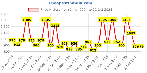 myntra.com BIANCA Pack of 6 Multicoloured Cotton Hand Towel bianca Price History Graph from 24 Jul 2024 to 10 Oct 2025