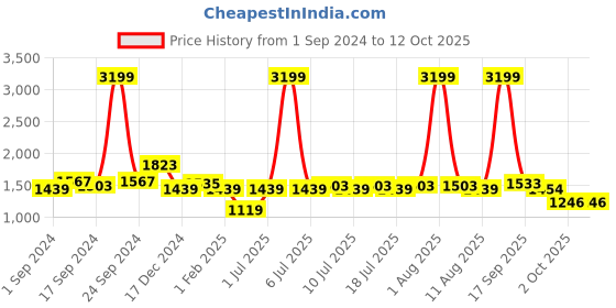 myntra.com BIANCA Pink Abstract Printed Anti-Skid Carpet bianca Price History Graph from 1 Sep 2024 to 11 Oct 2025