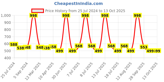 myntra.com kopa BIANCA Pink & Brown Set of 4 Solid 380 GSM Cotton Hand Towels kopa Price History Graph from 25 Jul 2024 to 13 Oct 2025