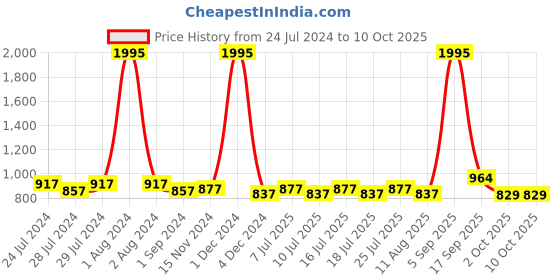 myntra.com BIANCA Pink & Grey Set of 5 Floral Square Cushion Covers bianca Price History Graph from 24 Jul 2024 to 10 Oct 2025