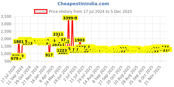 myntra.com BIANCA Pink & Purple Checked Pure Cotton 144 TC Queen Bedsheet with 2 Pillow Covers bianca Price History Graph from 17 Jul 2024 to 5 Dec 2025