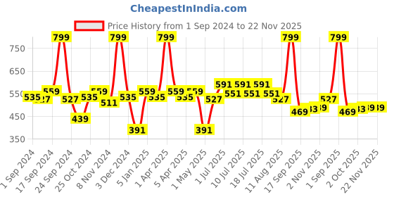 myntra.com BIANCA Pink & Purple Patterned 1600 GSM Anti-Skid Bath Rugs bianca Price History Graph from 1 Sep 2024 to 22 Nov 2025