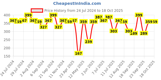 myntra.com BIANCA Pink & Red Floral Square Cushion Covers bianca Price History Graph from 24 Jul 2024 to 18 Oct 2025