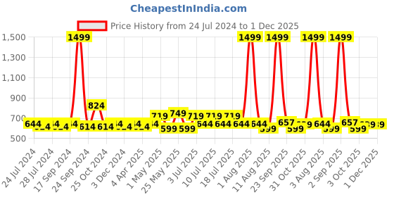 myntra.com kopa BIANCA Pink & Red Set of 2 Floral Door Curtain kopa Price History Graph from 24 Jul 2024 to 30 Nov 2025