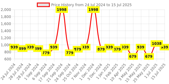 myntra.com kopa BIANCA Pink & Red Set of 2 Floral Window Curtains kopa Price History Graph from 24 Jul 2024 to 15 Jul 2025