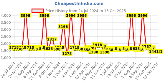 myntra.com kopa BIANCA Pink & Red Set Of 4 Solid Super Absorbent 380 GSM Cotton Bath Towels kopa Price History Graph from 24 Jul 2024 to 13 Oct 2025
