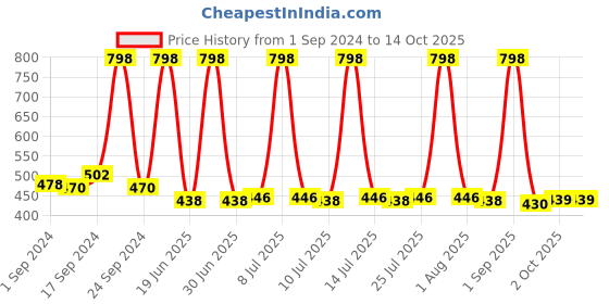 myntra.com kopa BIANCA Pink & Red Set of 8 Solid 380 GSM Cotton Face Towels kopa Price History Graph from 1 Sep 2024 to 14 Oct 2025