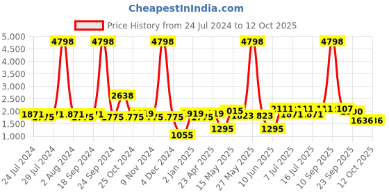 myntra.com BIANCA Pink And White Set of 2 Floral Print Room Darkening Window Curtain bianca Price History Graph from 24 Jul 2024 to 12 Oct 2025