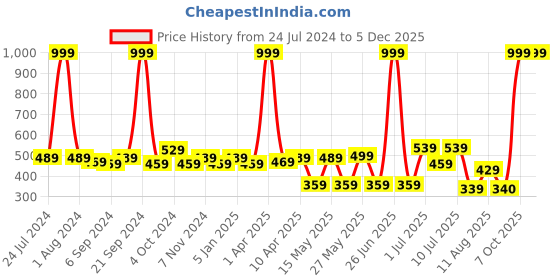 myntra.com kopa BIANCA Pink & Yellow Floral Window Curtain kopa Price History Graph from 24 Jul 2024 to 4 Dec 2025