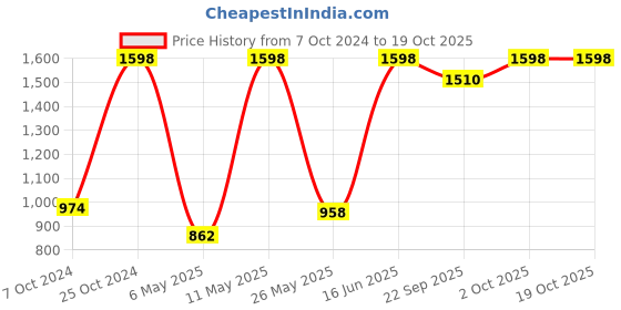 myntra.com BIANCA Pink & Yellow Set of 2 Solid 380 GSM Bath Towels bianca Price History Graph from 7 Oct 2024 to 17 Oct 2025