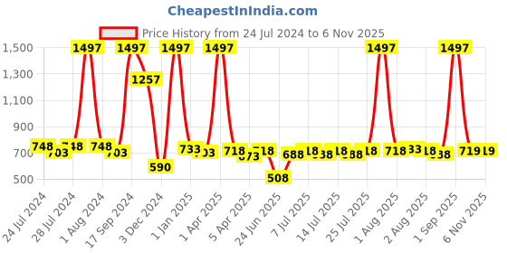 myntra.com kopa BIANCA Pink Set Of 6 Solid 380 GSM Cotton Hand Towels kopa Price History Graph from 24 Jul 2024 to 6 Nov 2025