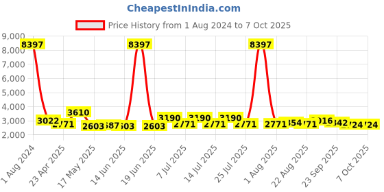 myntra.com BIANCA Pink Striped 210 TC King Bedsheet with 2 Pillow Covers bianca Price History Graph from 1 Aug 2024 to 7 Oct 2025