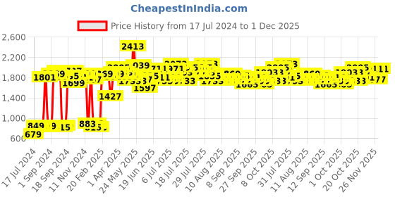 myntra.com BIANCA Platinum Blue & Green Printed Pure Cotton 144 TC Queen Bedsheet & 2 Pillow Covers bianca Price History Graph from 17 Jul 2024 to 1 Dec 2025