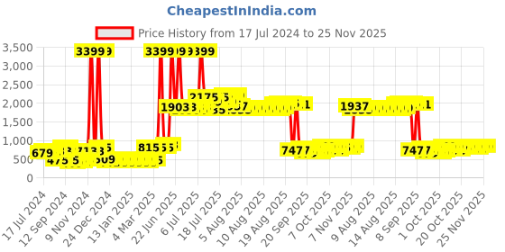 myntra.com BIANCA Platinum Green Geometric 144 TC Pure Cotton Queen Bedsheet with 2 Pillow Covers bianca Price History Graph from 17 Jul 2024 to 24 Nov 2025