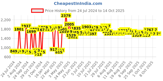 myntra.com BIANCA Platium Brown & Yellow Printed Pure Cotton 144 TC Queen Bedsheet & 2 Pillow Covers bianca Price History Graph from 24 Jul 2024 to 13 Oct 2025