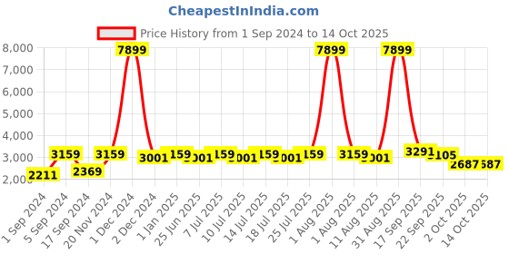 myntra.com BIANCA Plum Red & Purple Non-slip Rug Carpet bianca Price History Graph from 1 Sep 2024 to 14 Oct 2025