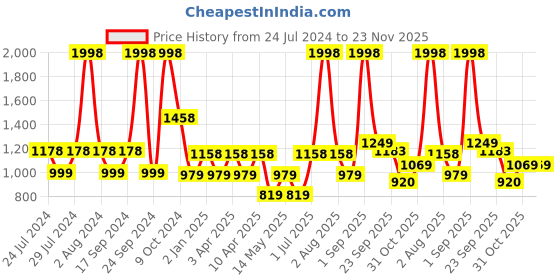 myntra.com BIANCA Pure Cotton Pack Of 2 Pink Thin Striped Bath Towel - 233 GSM bianca Price History Graph from 24 Jul 2024 to 22 Nov 2025